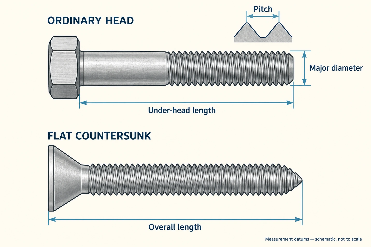 Bolt measurement diagram showing major diameter, thread pitch, under-head length and flat countersunk overall length