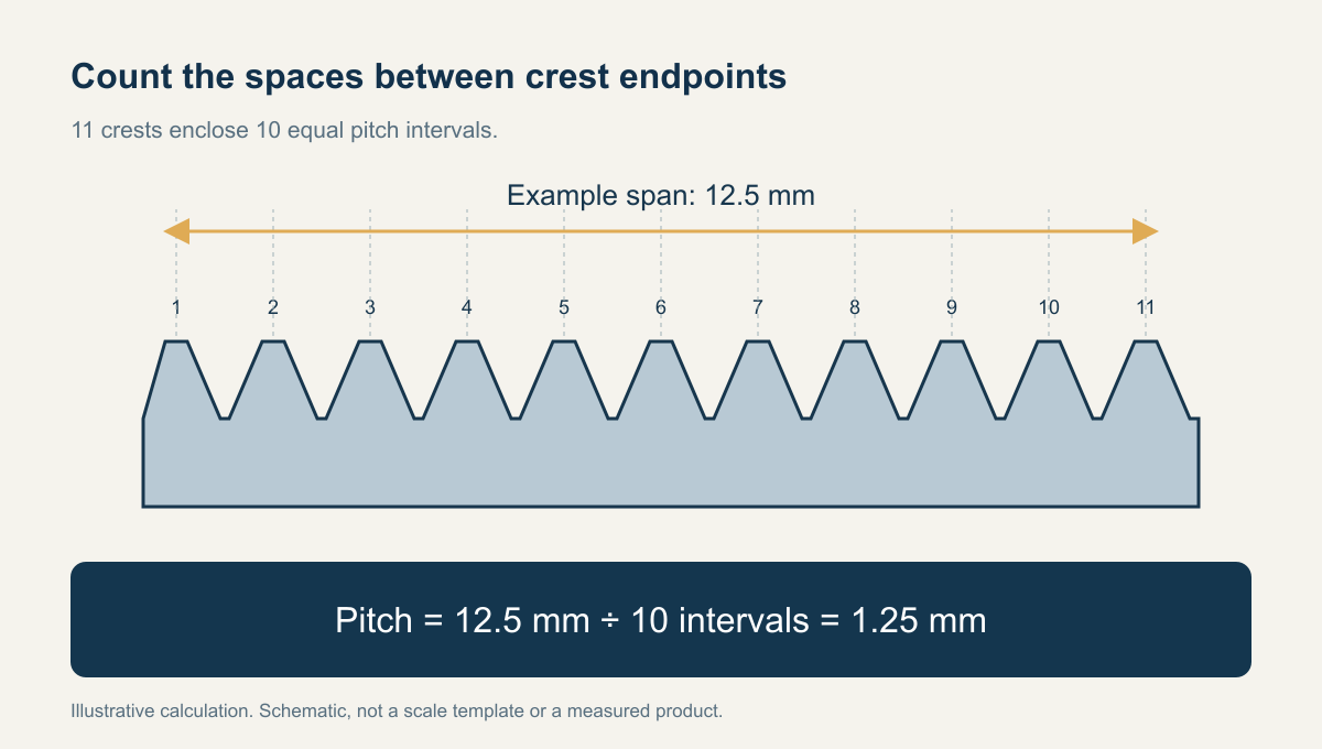 Eleven thread crests enclose ten intervals; a 12.5 mm span gives 1.25 mm pitch