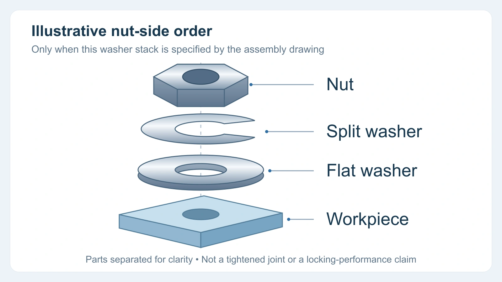 Exploded example showing nut, split washer, flat washer and workpiece in that order