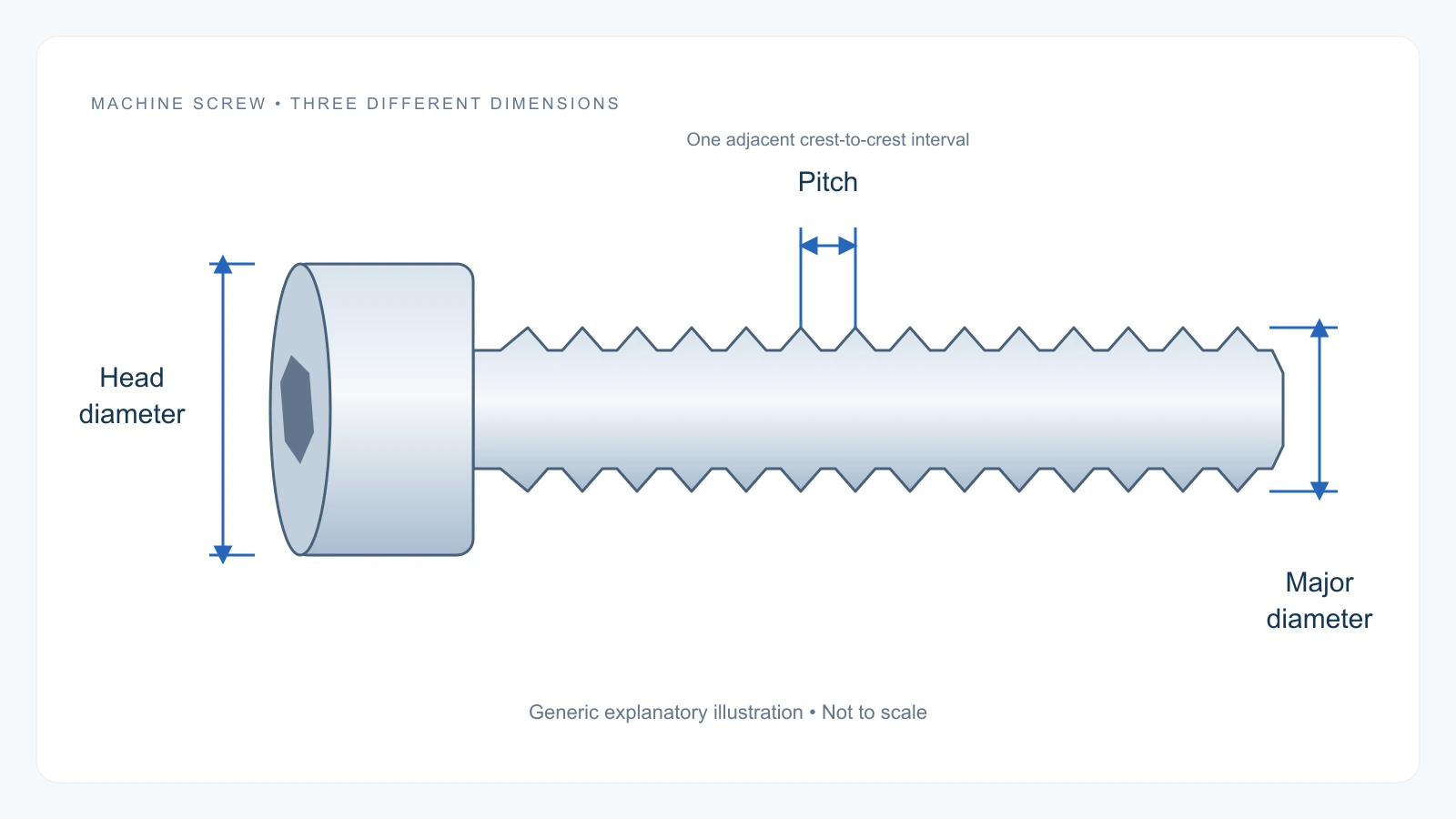 Diagram distinguishing head diameter, major thread diameter and pitch